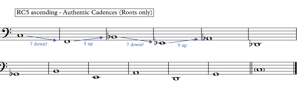 How To Write Music With Authentic And Plagal Cadences