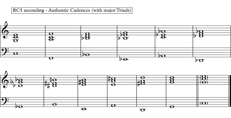 How To Write Music With Authentic And Plagal Cadences