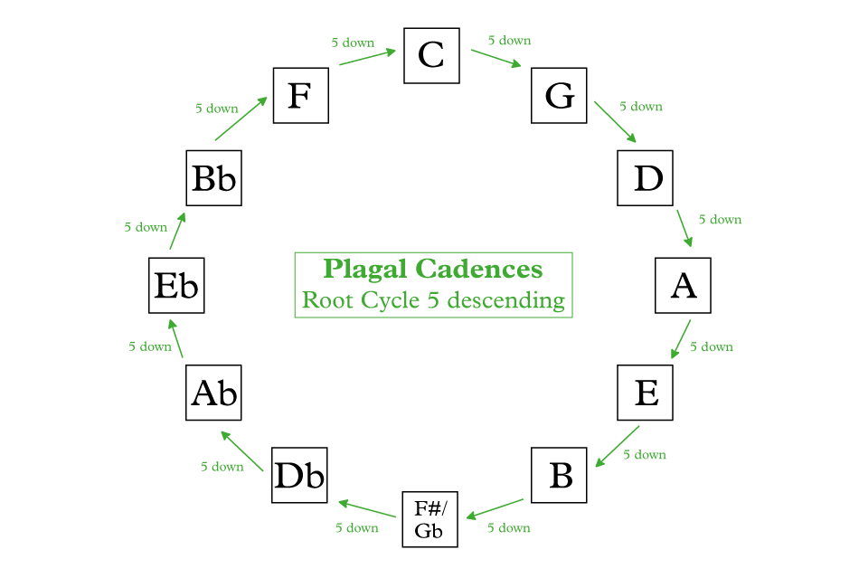 How To Write Music With Authentic And Plagal Cadences