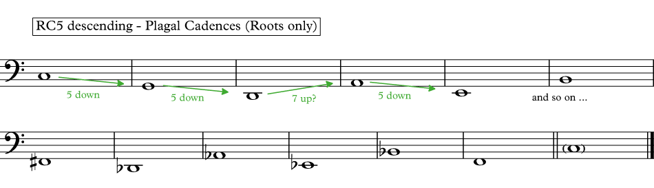 How To Write Music With Authentic And Plagal Cadences