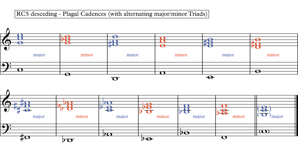 How To Write Music With Authentic And Plagal Cadences