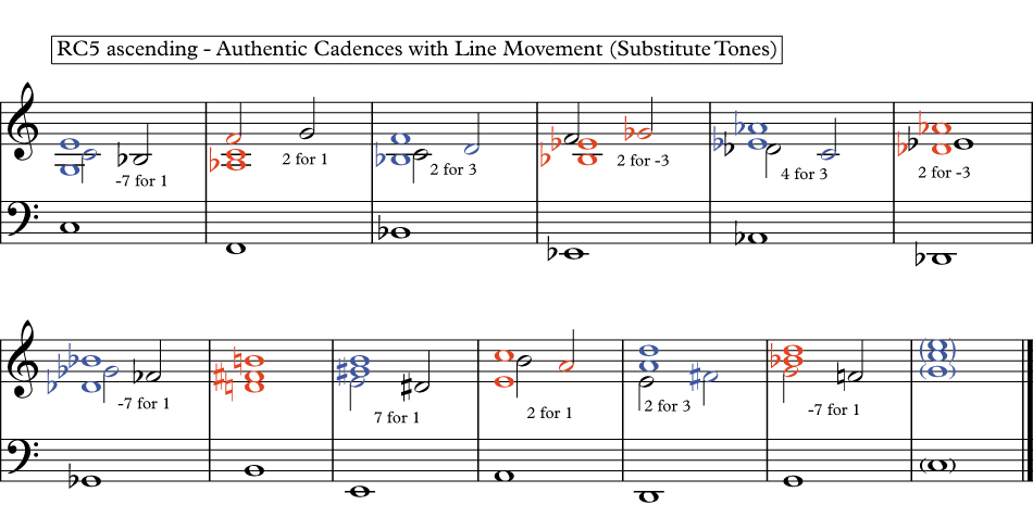 How To Write Music With Authentic And Plagal Cadences